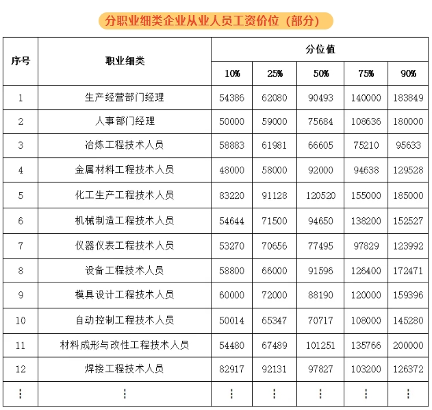 紹興新人力資源市場(chǎng)工資價(jià)位表出爐！